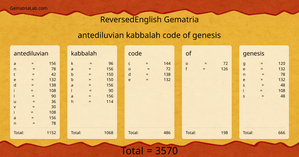 antediluvian kabbalah code of genesis in reversedEnglish Gematria